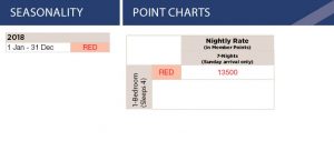 Points Chart, Wyndham Bali Hai Villas
