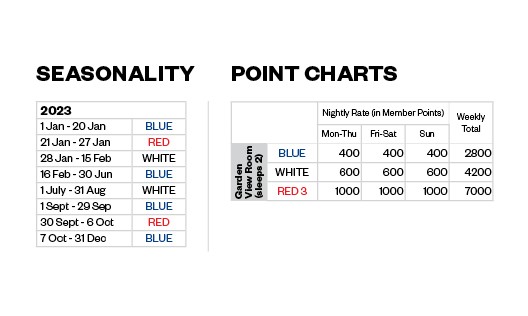 Points Chart
