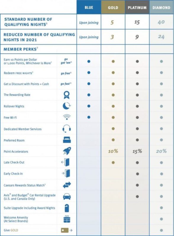 Tiers Table